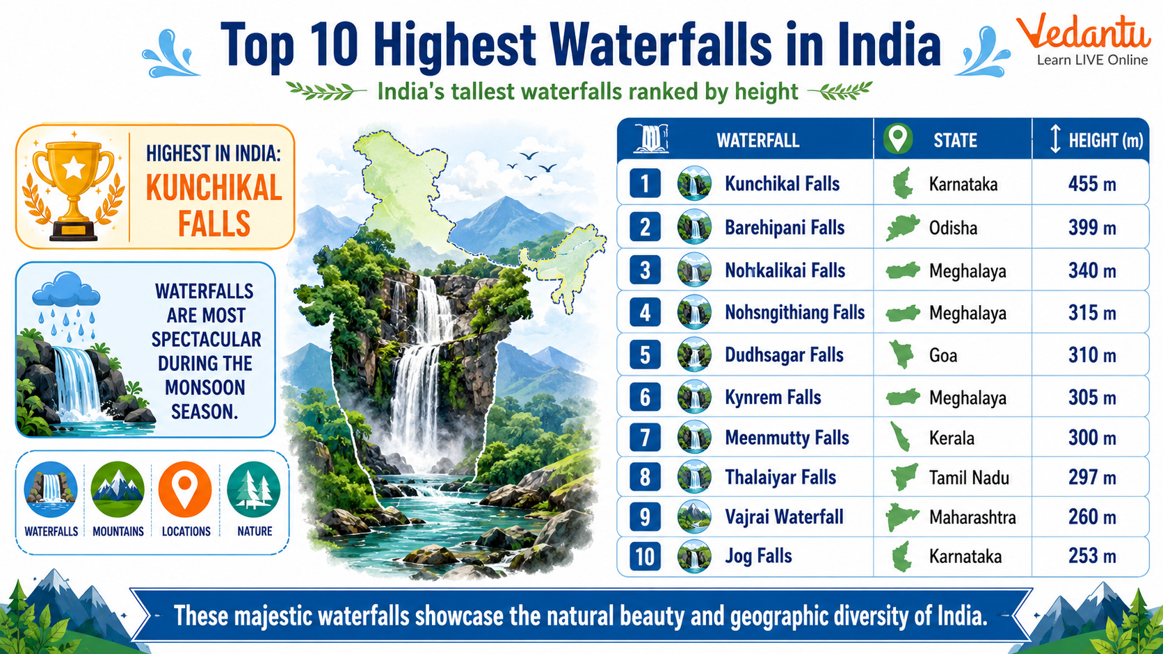 Top 10 Highest Waterfalls in India