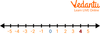 Number 4 on the Number Line