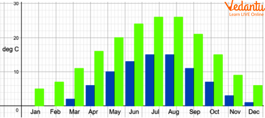 Temperature- Month Bar Graph