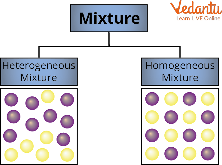 Types of Mixture