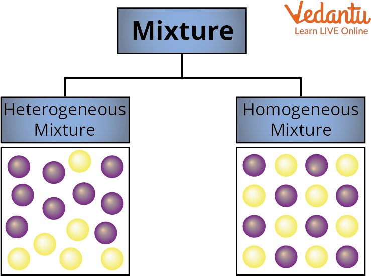 essay on types of mixture