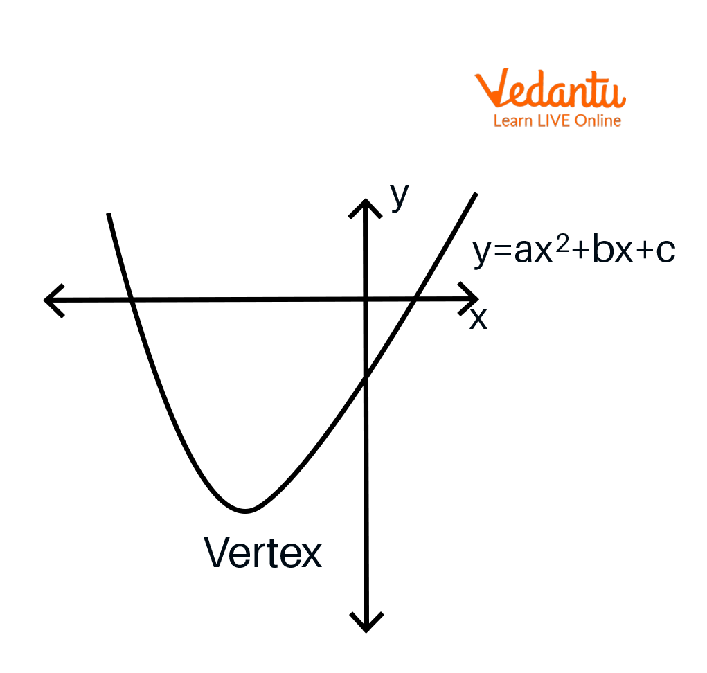 Graph of Parabola