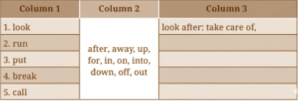 Match the verbs in Column 1 with any suitable adverbs or prepositions in Column 2. Write their meanings in Column 3. An example has been done for you