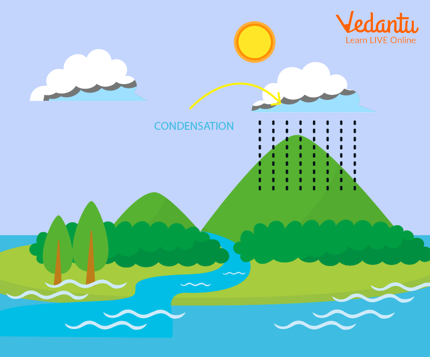 Evaporation And Condensation Definitions Uses Differences