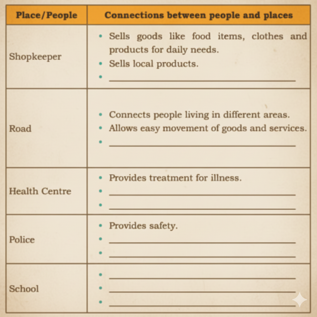 Explore your locality; observe the people and places around you. Write your observations about how the people and places you see are connected to each other