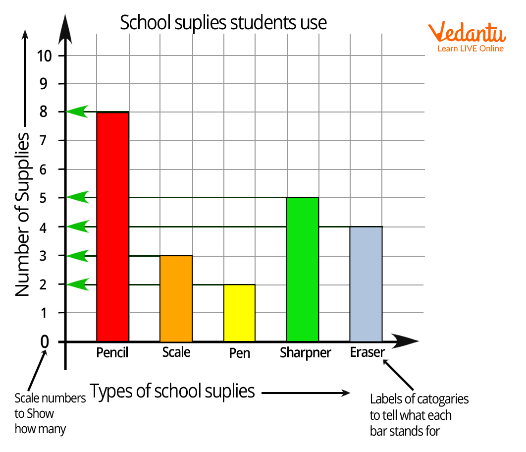 A bar graph.