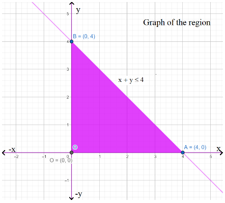 Feasible Region having points O (0, 0), A (4, 0), and B (0, 4) at the corners
