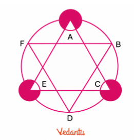 With A as centre and radius equal to the radius of the circle, draw an arc intersecting the circle at B.
