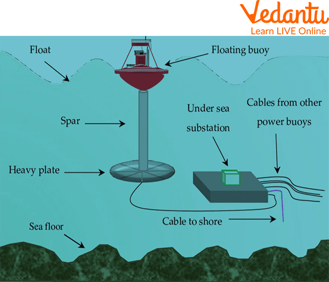 Working of a Point Absorber