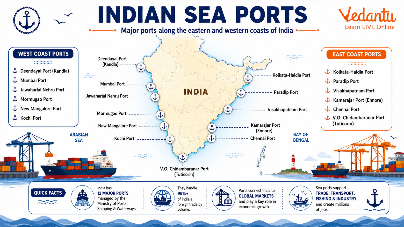Indian Sea Ports