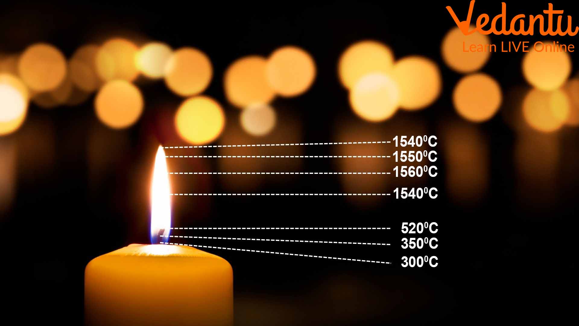 Different Temperatures in a Candle Flame