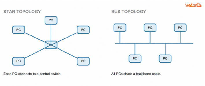 A simple topology sketches