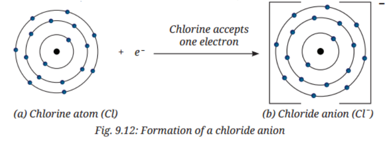 Formation of an anion of a chlorine atom The electronic configuration of chlorine.png