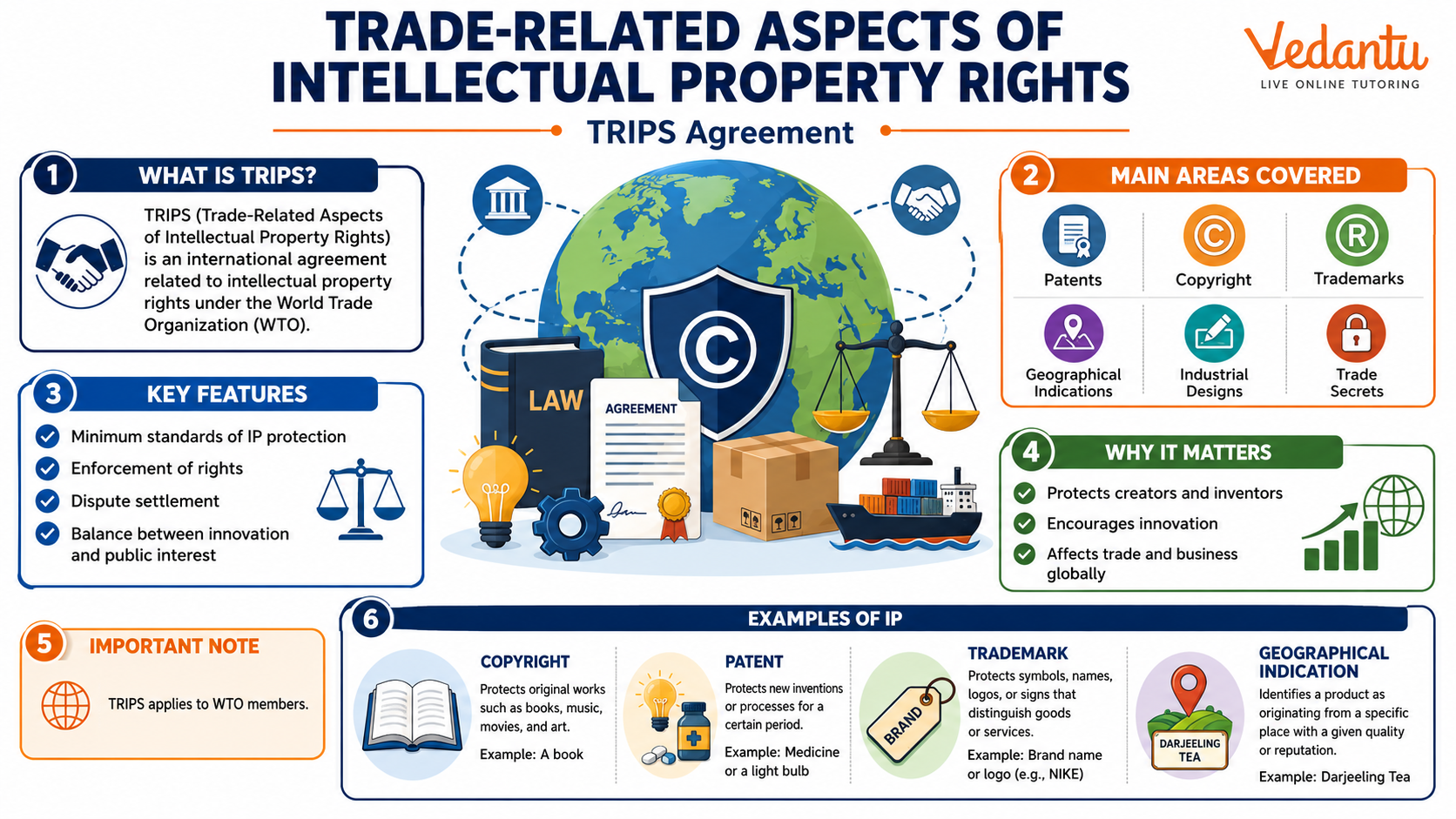 Trade Related Aspects of Intellectual Property Rights Trips