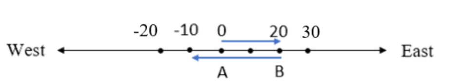 Direction of rita from point A and B on number line