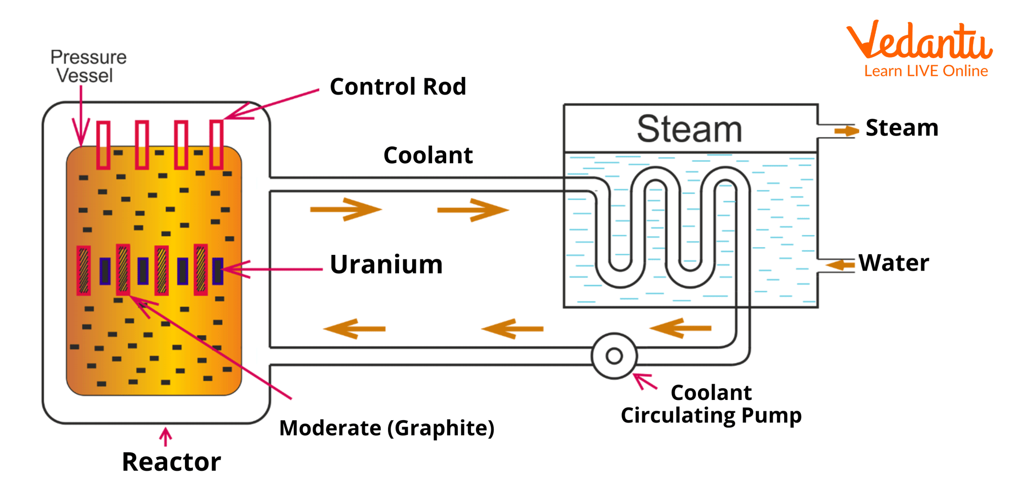 Parts of Nuclear Reactor