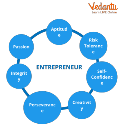 Characteristics of Entrepreneur