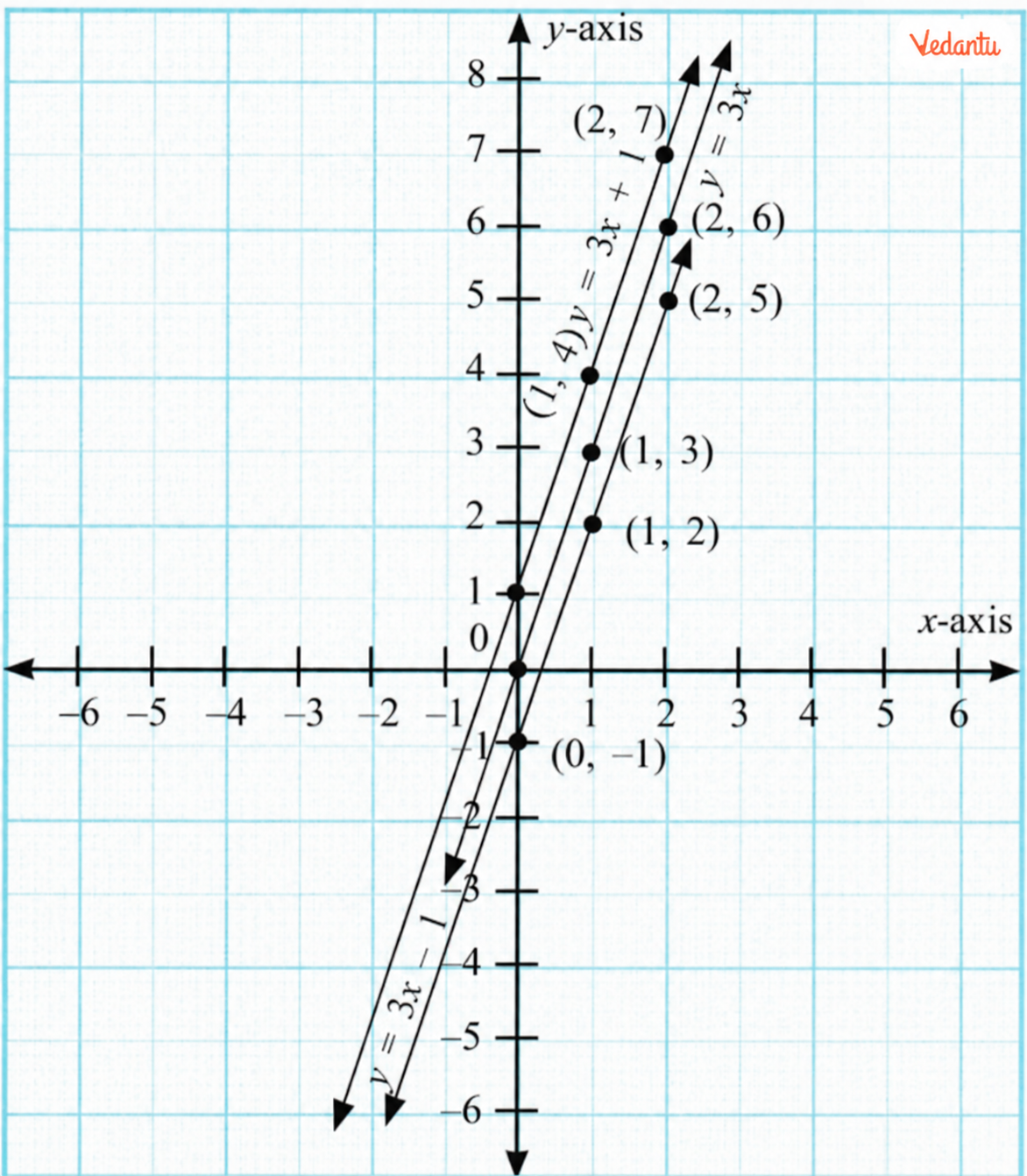 y = 3x – 1, y = 3x, y = 3x + 1
