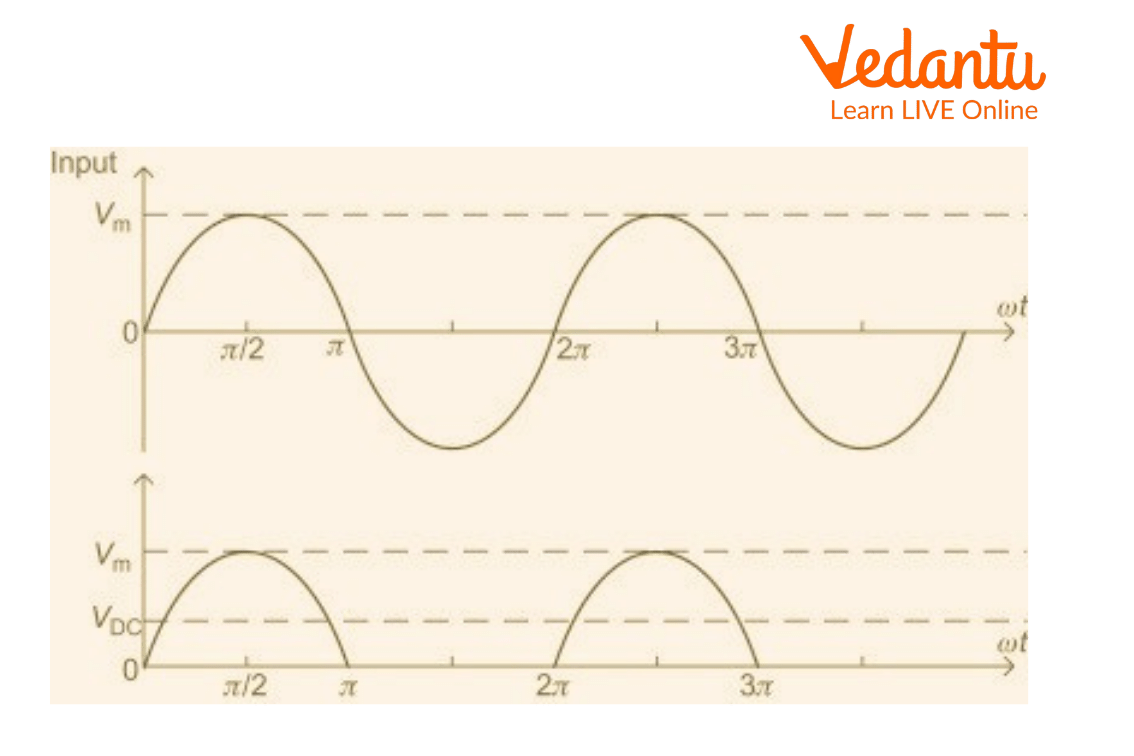 Waveform of half wave rectifier