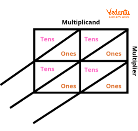 Step 1 of the Lattice Method