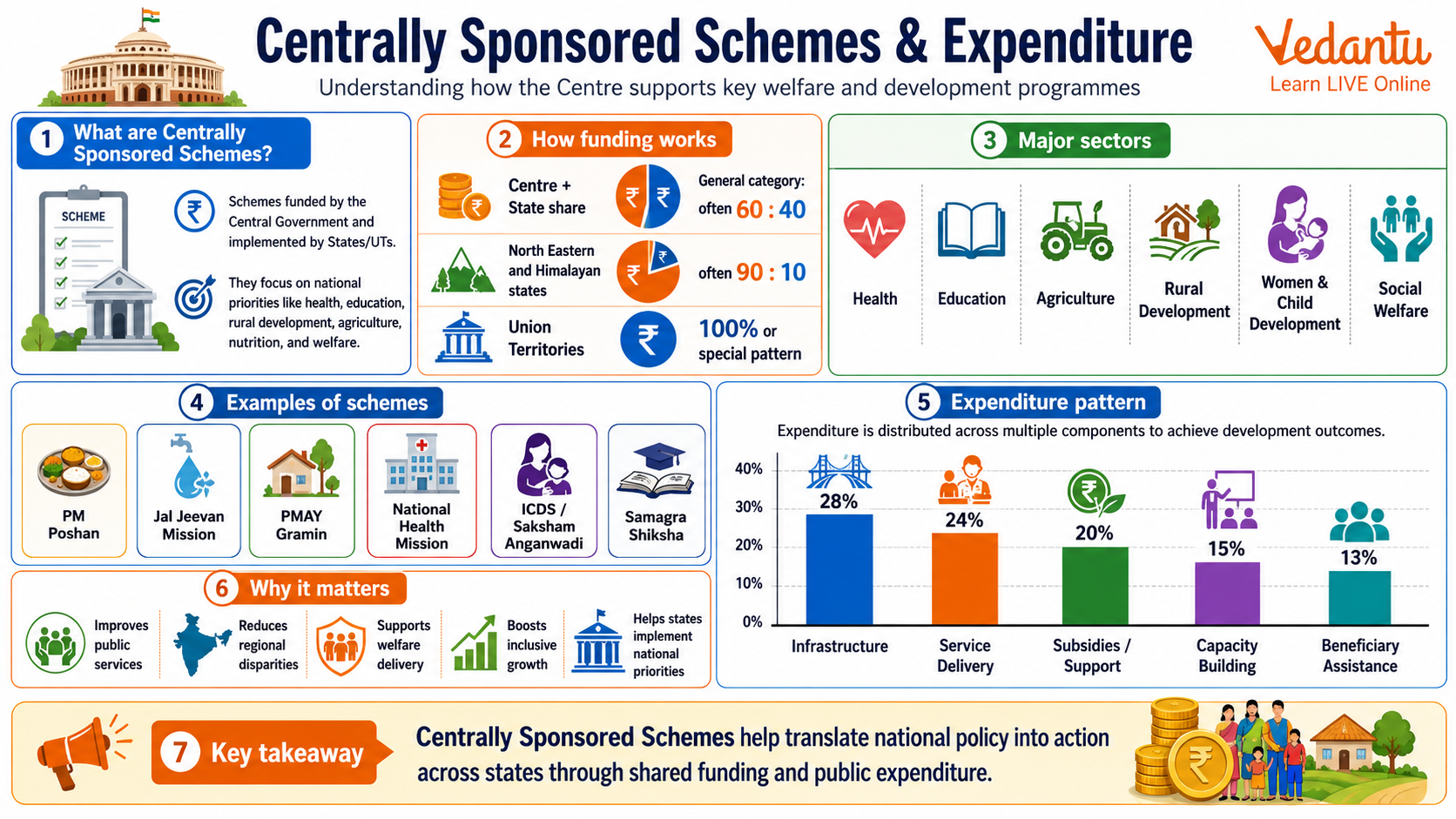 Centrally Sponsored Schemes & Expenditure