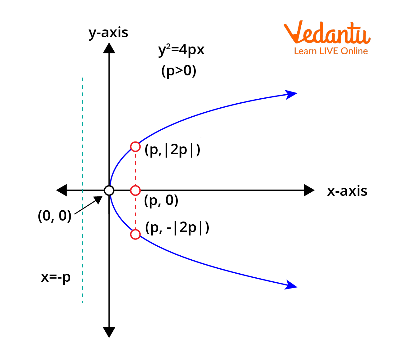 Parabola with coordinates of F = (P,0)