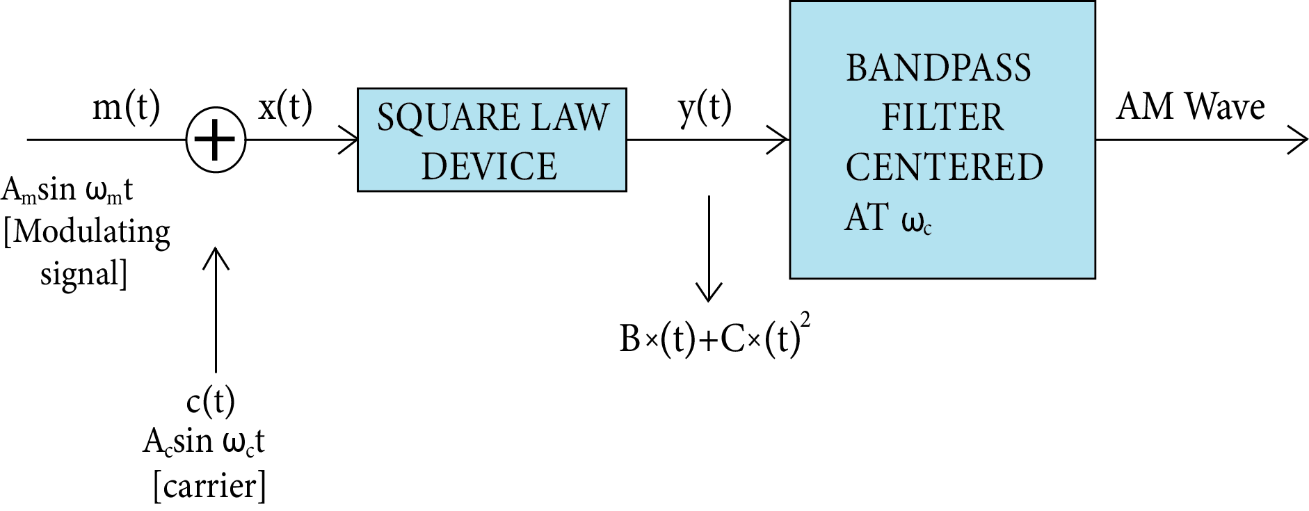 Production of Amplitude Modulated Wave