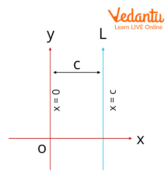 Graph of a Line Parallel to Y-axis