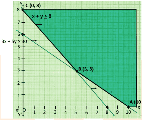 Region that is feasible is unbounded