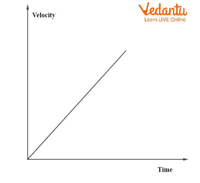 Velocity v/s Time Graph for Uniform Acceleration