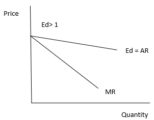 Graph representing AR and MR