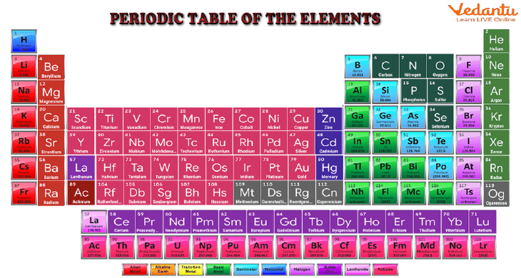 Periodic Table Examples of Elements for Kids