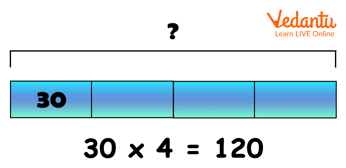 An example of the bar model of multiplication