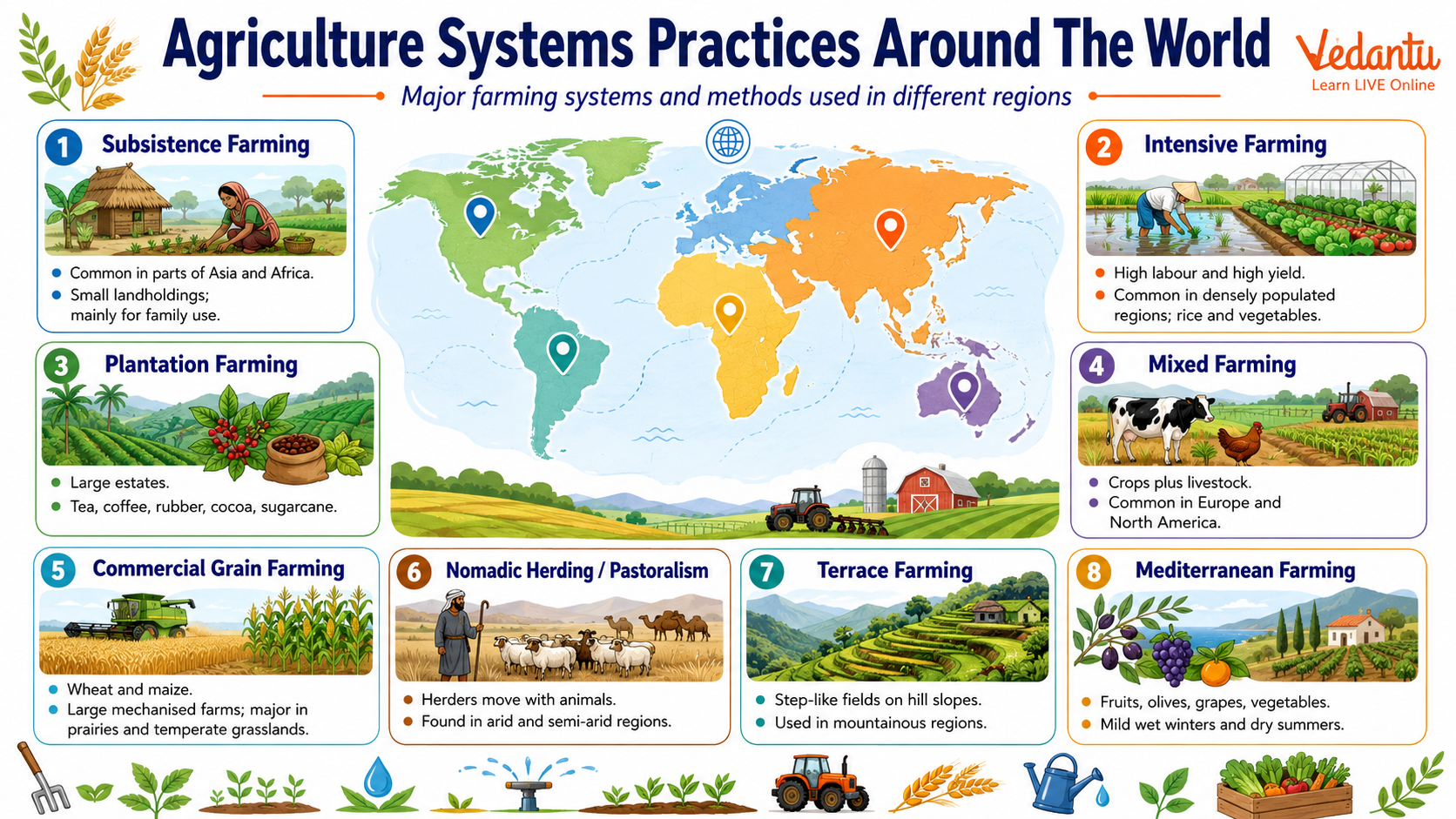 Agriculture Systems Practices Around The World
