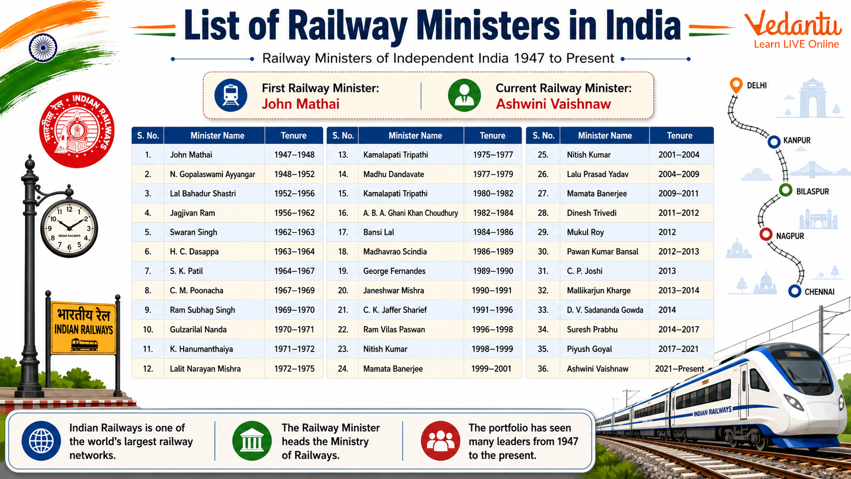 List of Railway Ministers in India