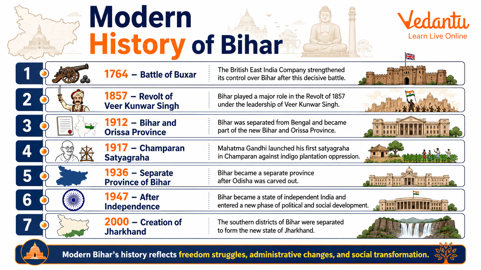 Modern History of Bihar