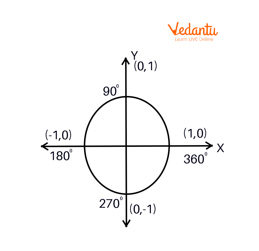 Unit circle