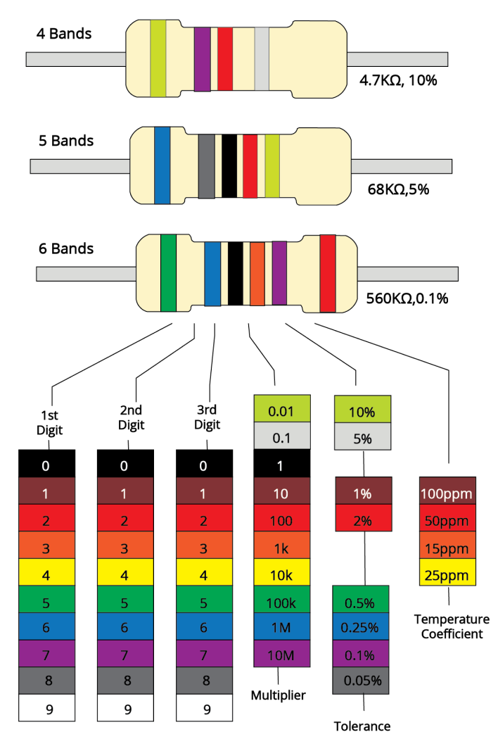 Resistors Colour Code