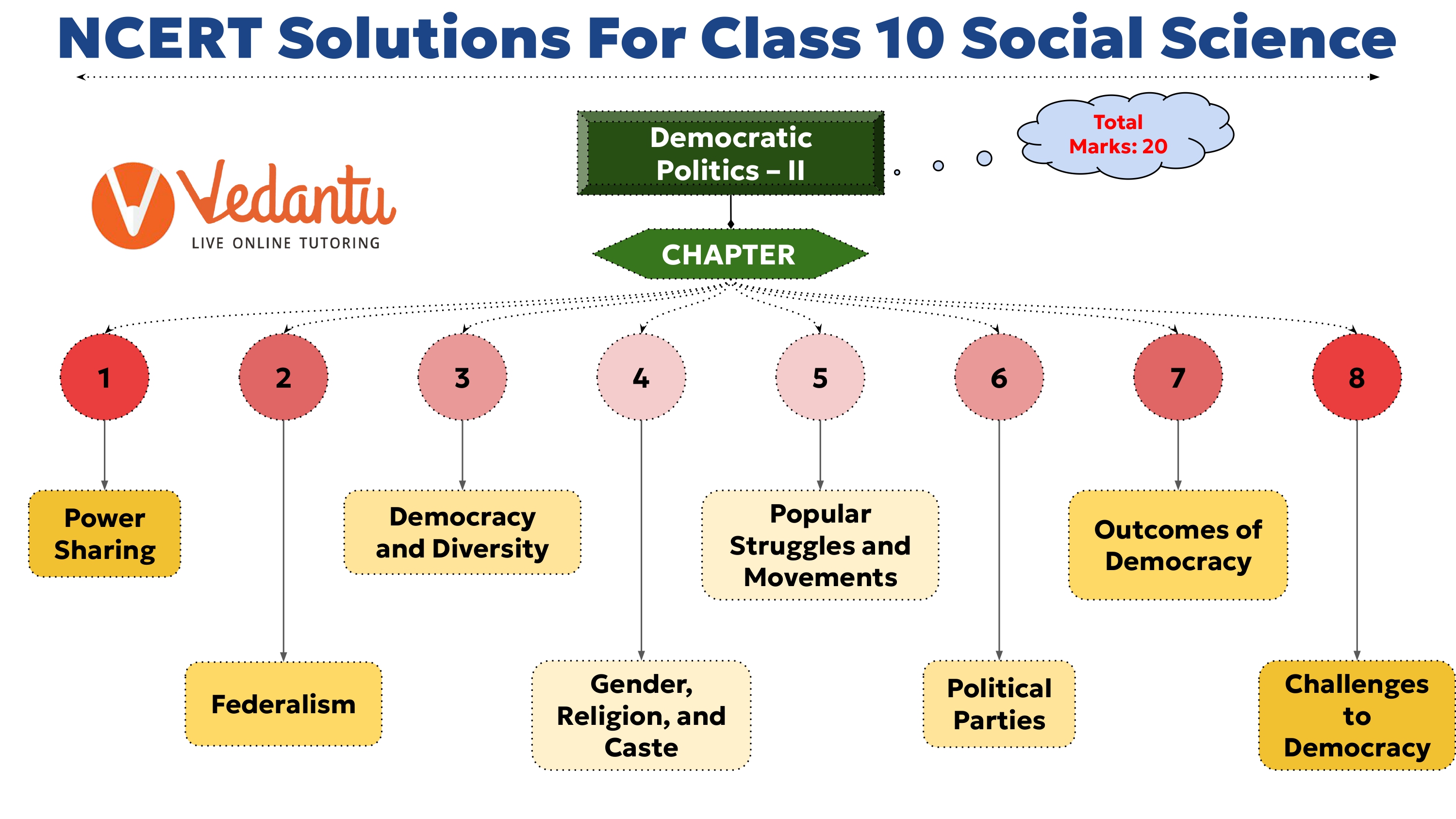 NCERT Solutions for Class 10 Social Science Democratic Politics overview of chapters