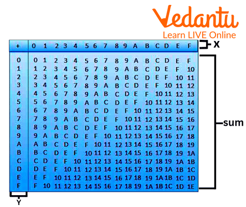 Hexadecimal Table