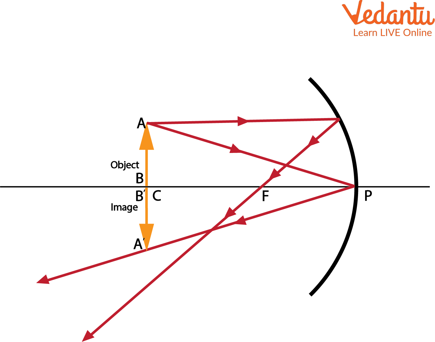 Object AB is at the centre of the curvature of the mirror