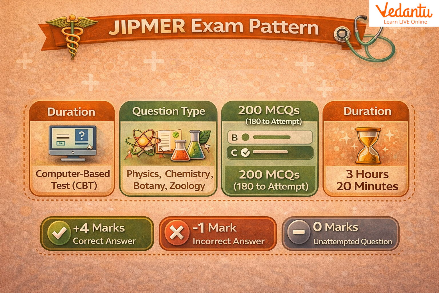 JIPMER paper pattern 2026