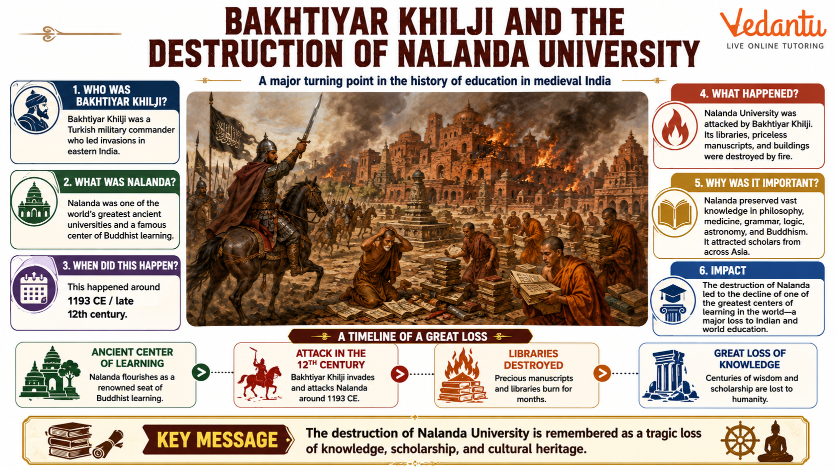 Bakhtiyar Khilji and the Destruction of Nalanda University