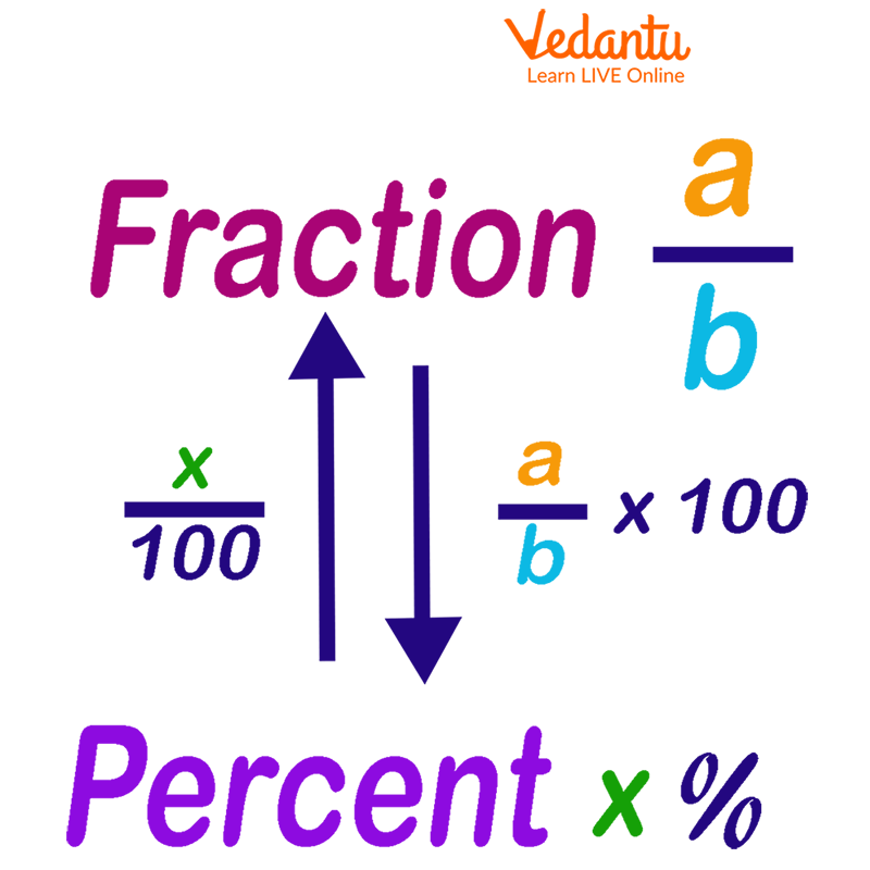 Conversion from Fraction to Percent and Percent to Fraction