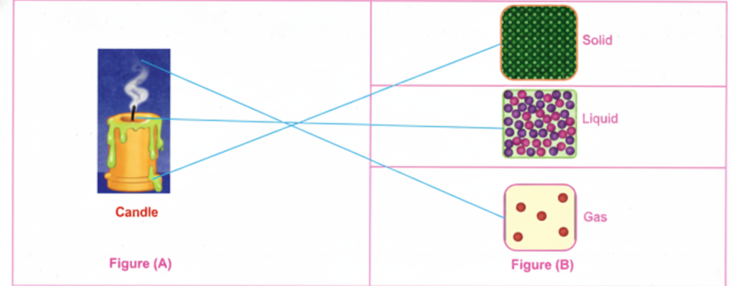 Different states of wax which matches to the particles