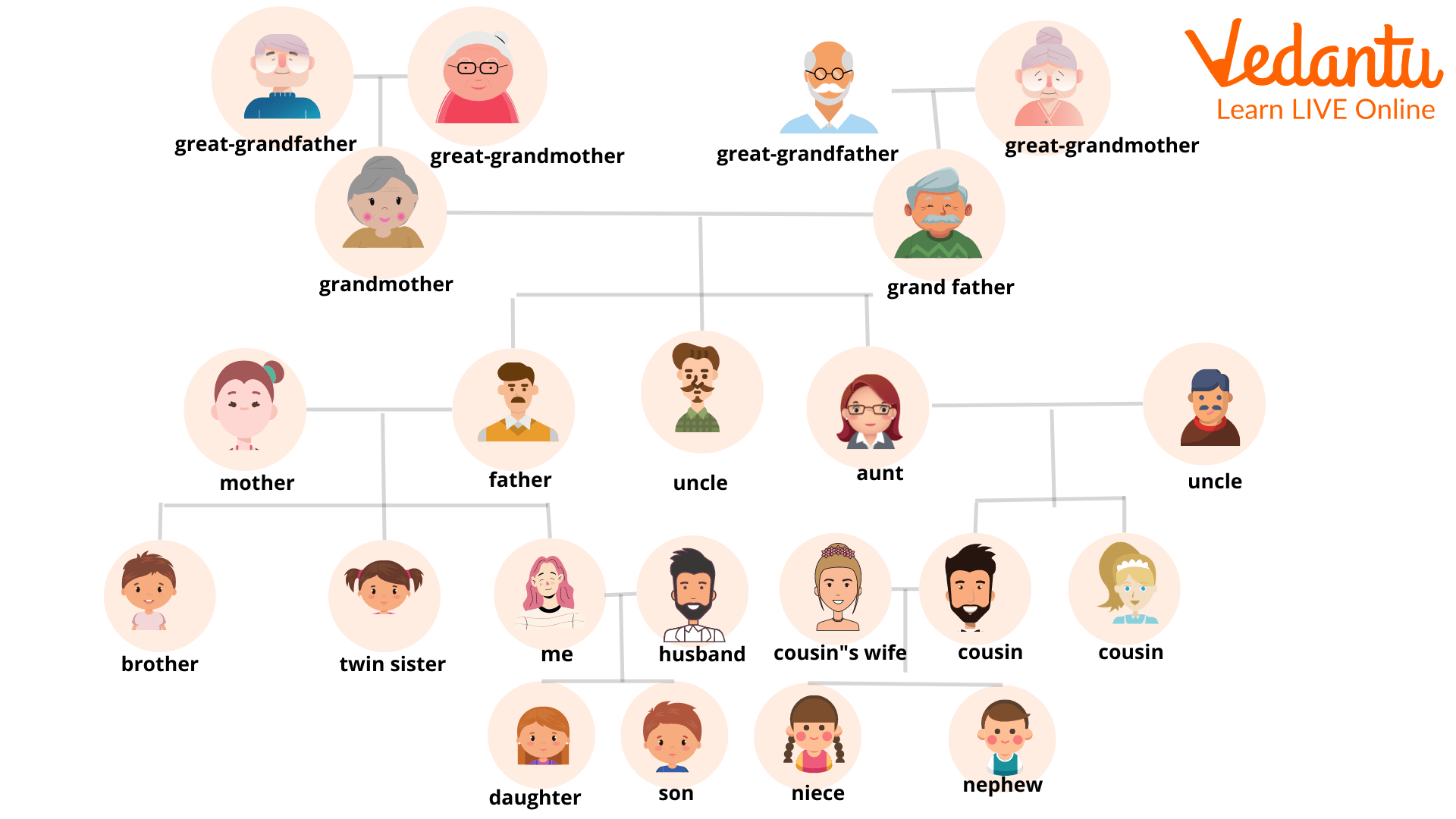 The Family Tree