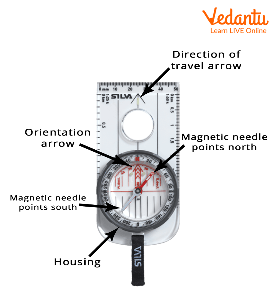 Components of the Direction Compass