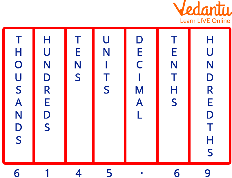 This is How we Deduct Values after Decimal Points.