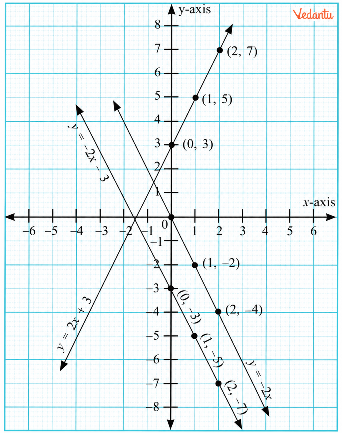 y = -2x – 3, y = -2x, y = 2x + 3