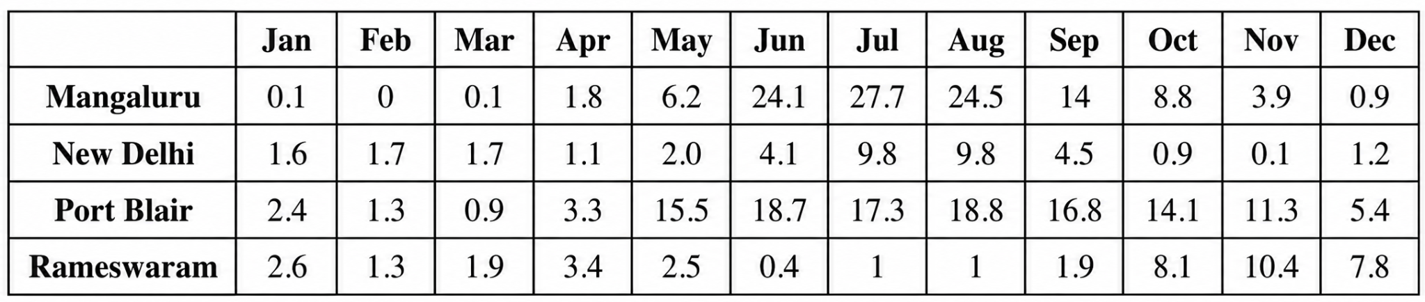 The average number of days of rainfall in each month for a few cities is shown in the table below.png